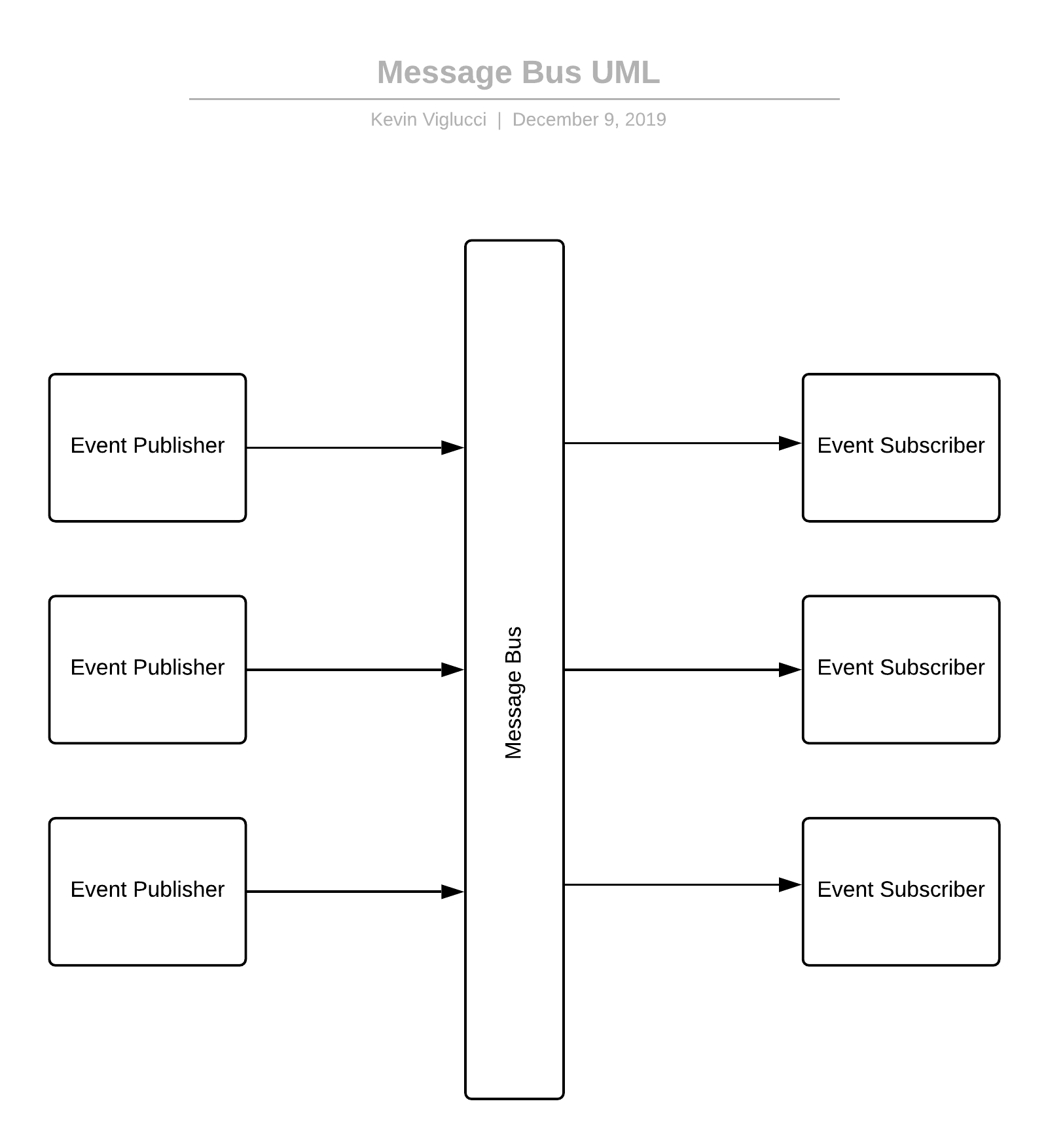 message bus UML diagram