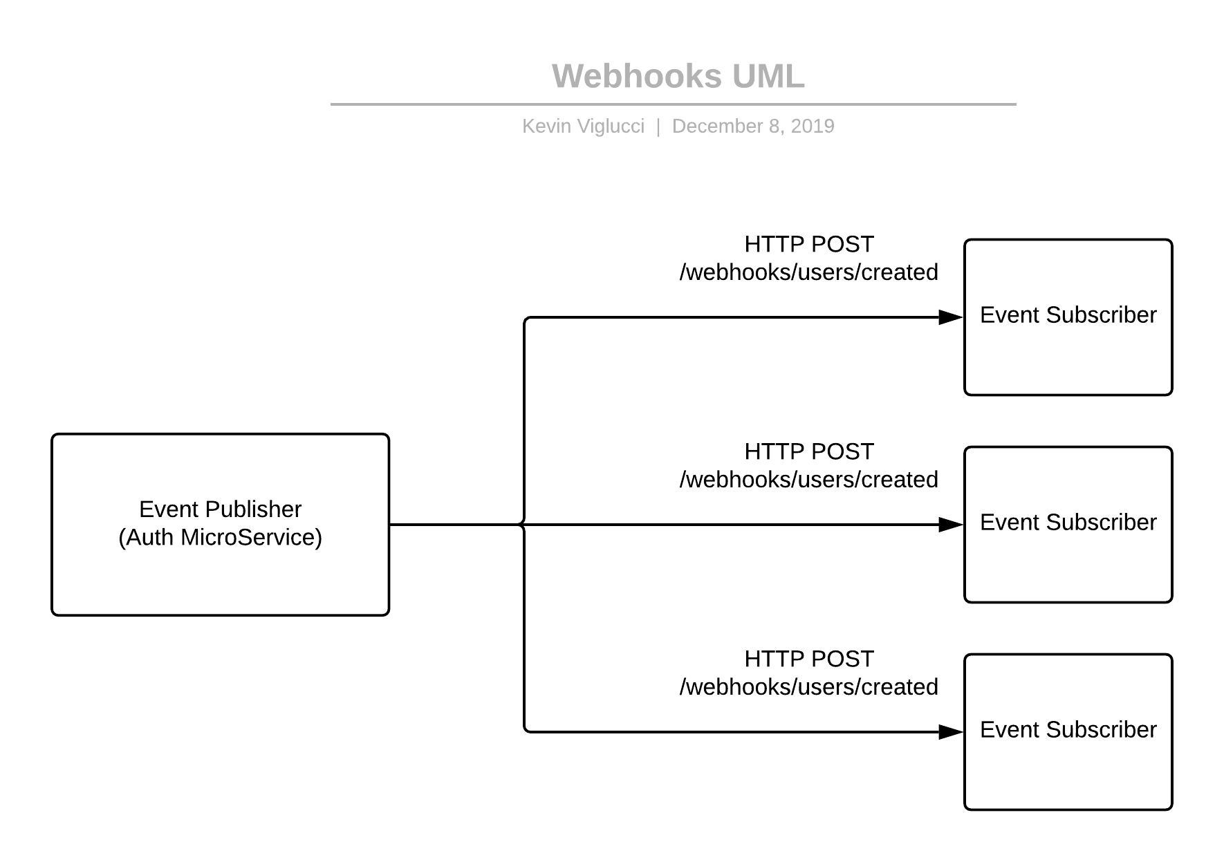 webhooks UML diagram