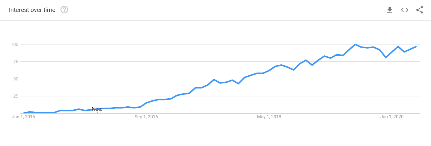 GraphQL Search Popularity