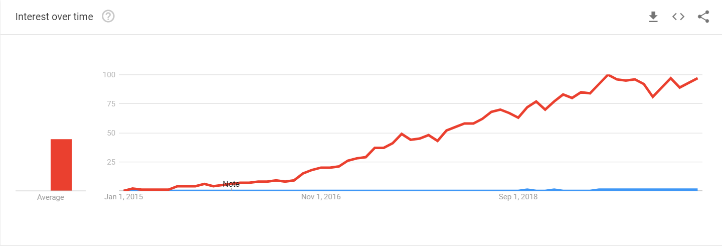 RSocket vs GraphQL search popularity